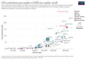 Our World in Data based on the Global Carbon Project, Maddison Project Database 2020 (Bolt and van Zanden, 2020) Graph showing a strong correlation between a country's gross domestic produce and their carbon emissions