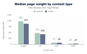 Chart via https://almanac.httparchive.org/ Chart showing median content by asset type on the web in 2021. Images are by far the biggest contributor to page weight.