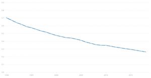The World Bank Graph showing a reduction in kilograms of carbon emitted as a factor of global gross domestic product